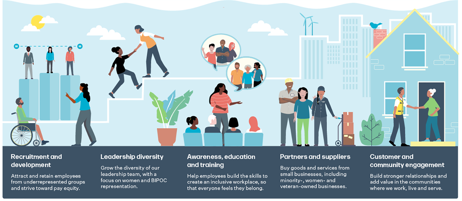 Infographic that descripts diversity and inclusion at Portland General Electric in Oregon. Graphic includes a diverse mix of people within our community and text on the graphic says: 
Recruitment and development: Attract and retain employees from underrepresented groups and strive toward pay equity.

Leadership diversity: Grow the diversity of our leadership team, with a focus on women and BIPOC representation.

Awareness, education and training: Help employees build the skills to create an inclusive workplace, so that everyone feels they belong.

Partners and suppliers: Buy goods and services from small businesses, including minority-, women-, and veteran-owned businesses.

Customer and community engagement: Build stronger relationships and add value in the communities where we work, live and serve.