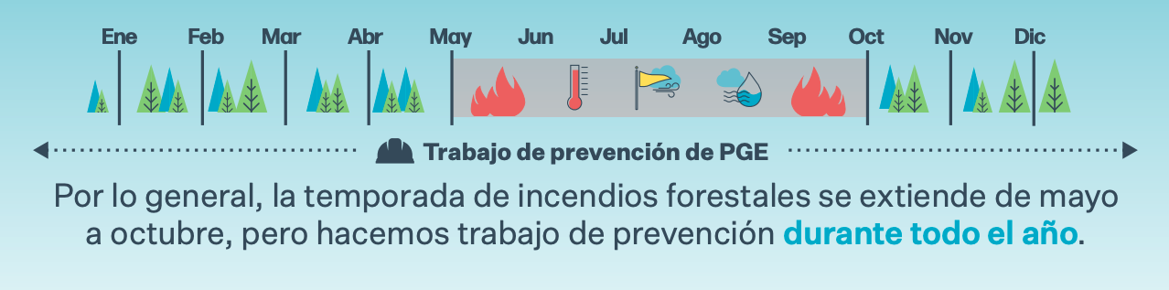 Graphic showing the timeline of PGE prevention work in Spanish.