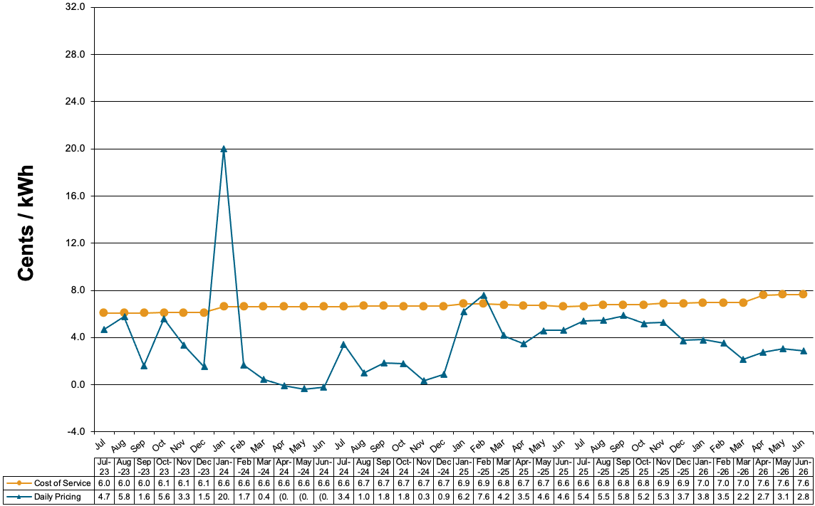 Schedule 85-Primary Voltage Charges at Cost of Service and Daily Pricing