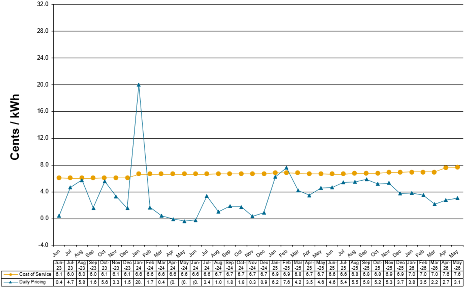 Schedule 85-Primary Voltage Charges at Cost of Service and Daily Pricing