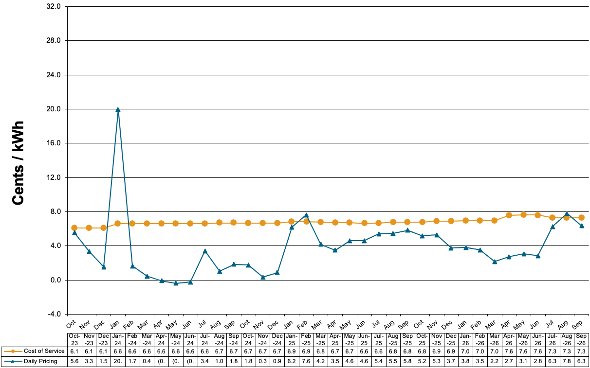 Schedule 85-Primary Voltage Charges at Cost of Service and Daily Pricing
