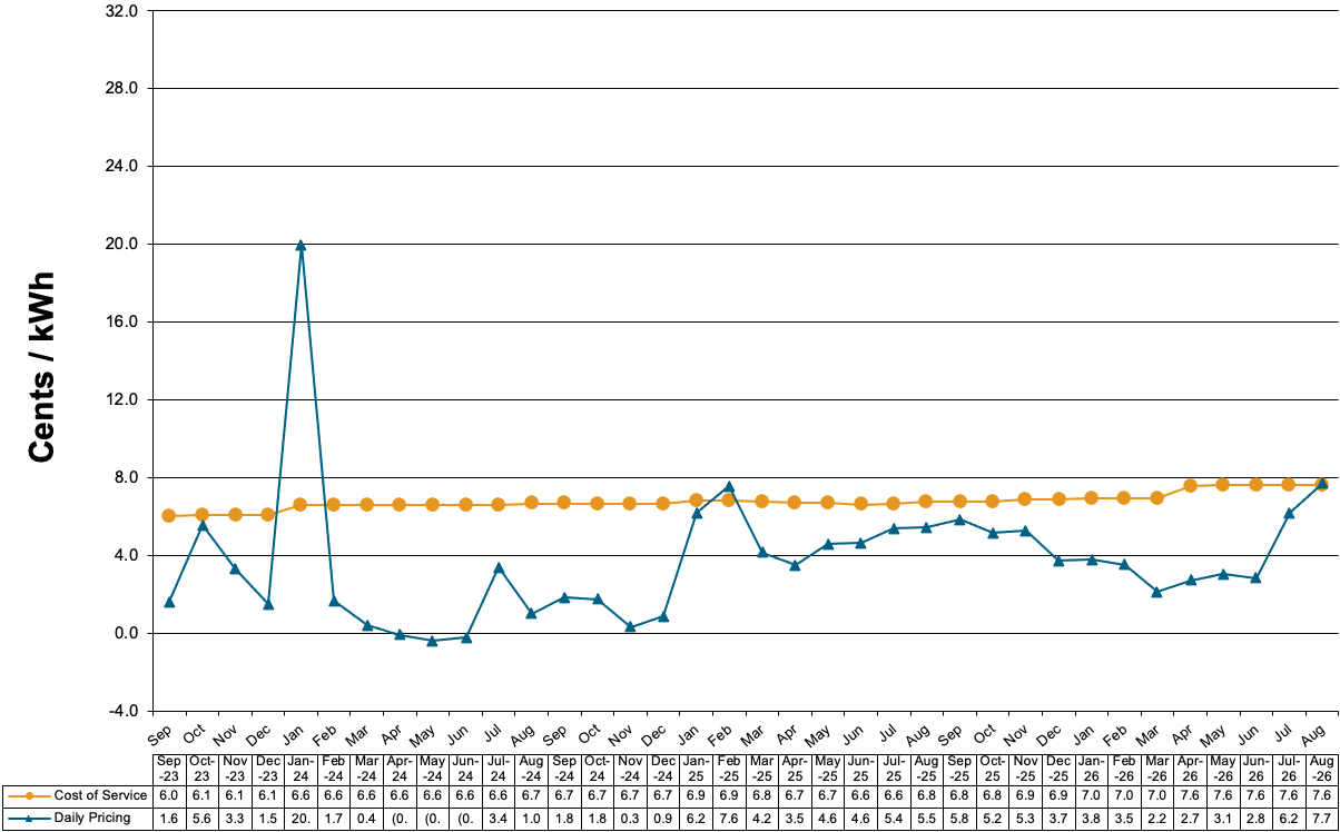 Schedule 85-Primary Voltage Charges at Cost of Service and Daily Pricing