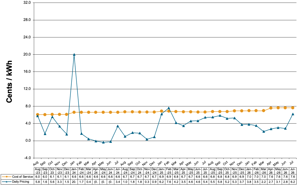 Schedule 85-Primary Voltage Charges at Cost of Service and Daily Pricing