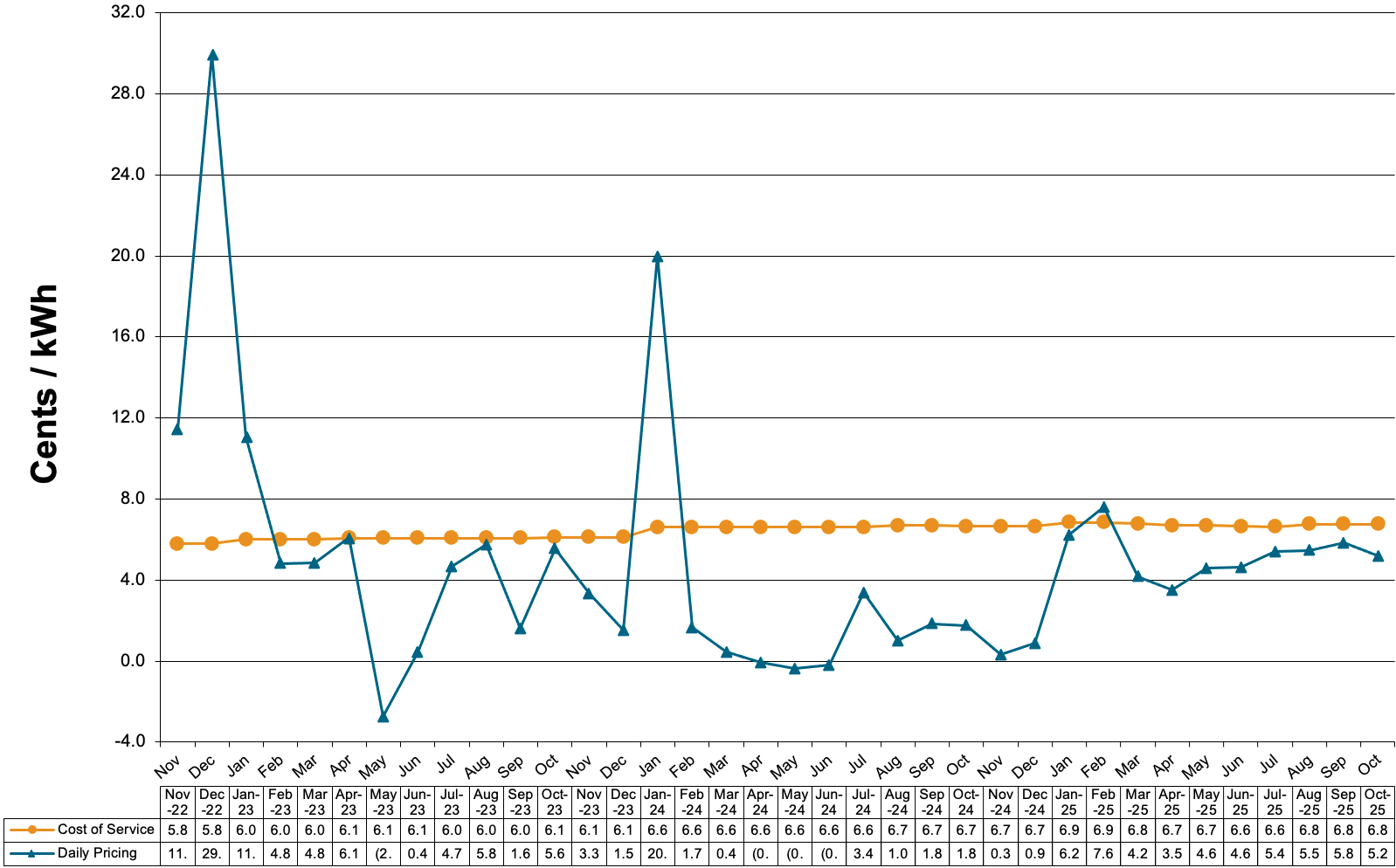 Schedule 85-Primary Voltage Charges at Cost of Service and Daily Pricing