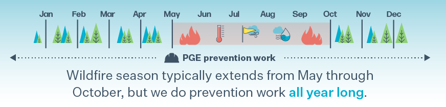 Graphic showing the timeline of PGE prevention work.