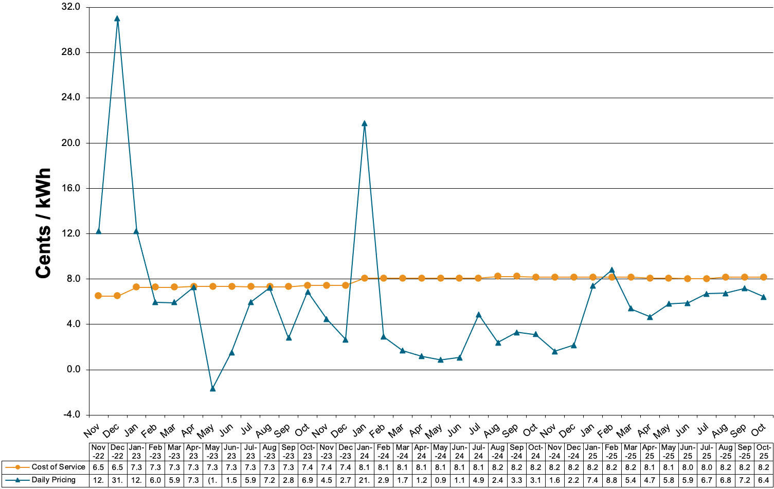 Schedule 83-Primary Voltage Charges at Cost of Service and Daily Pricing