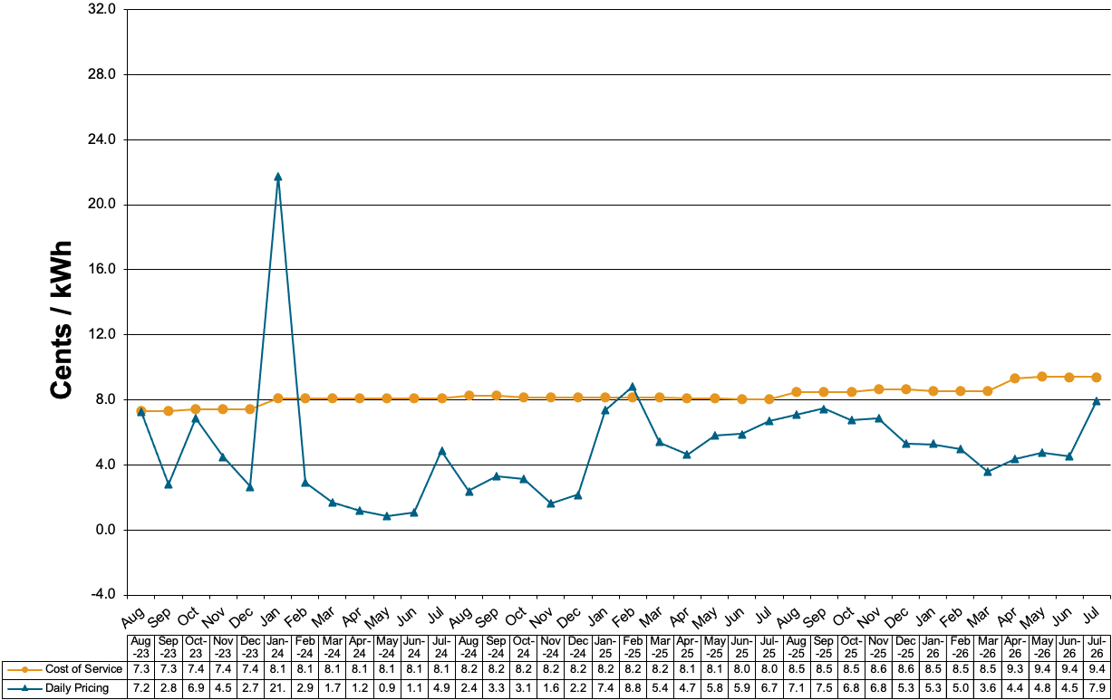 Schedule 83-Primary Voltage Charges at Cost of Service and Daily Pricing