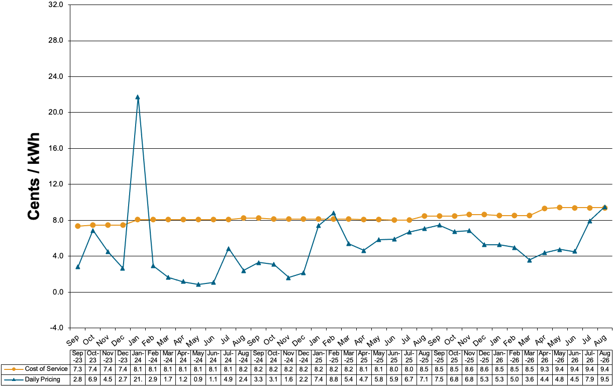 Schedule 83-Primary Voltage Charges at Cost of Service and Daily Pricing