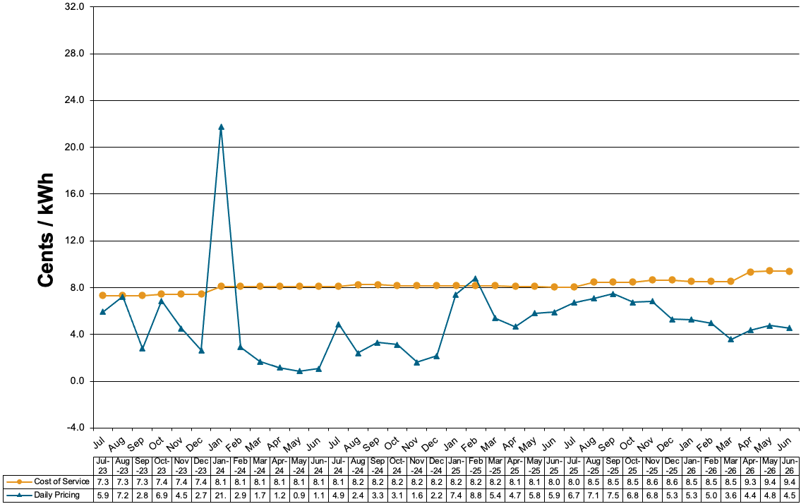 Schedule 83-Primary Voltage Charges at Cost of Service and Daily Pricing