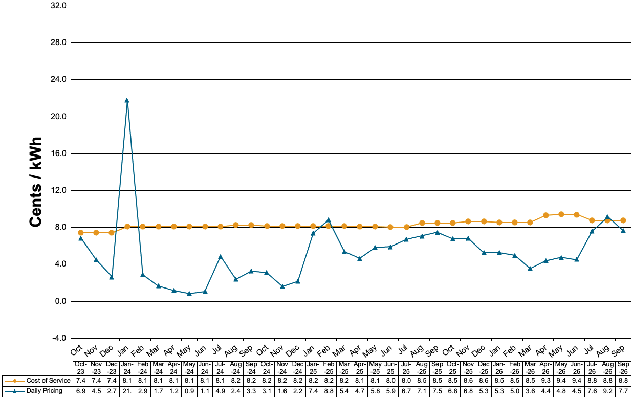 Schedule 83-Primary Voltage Charges at Cost of Service and Daily Pricing