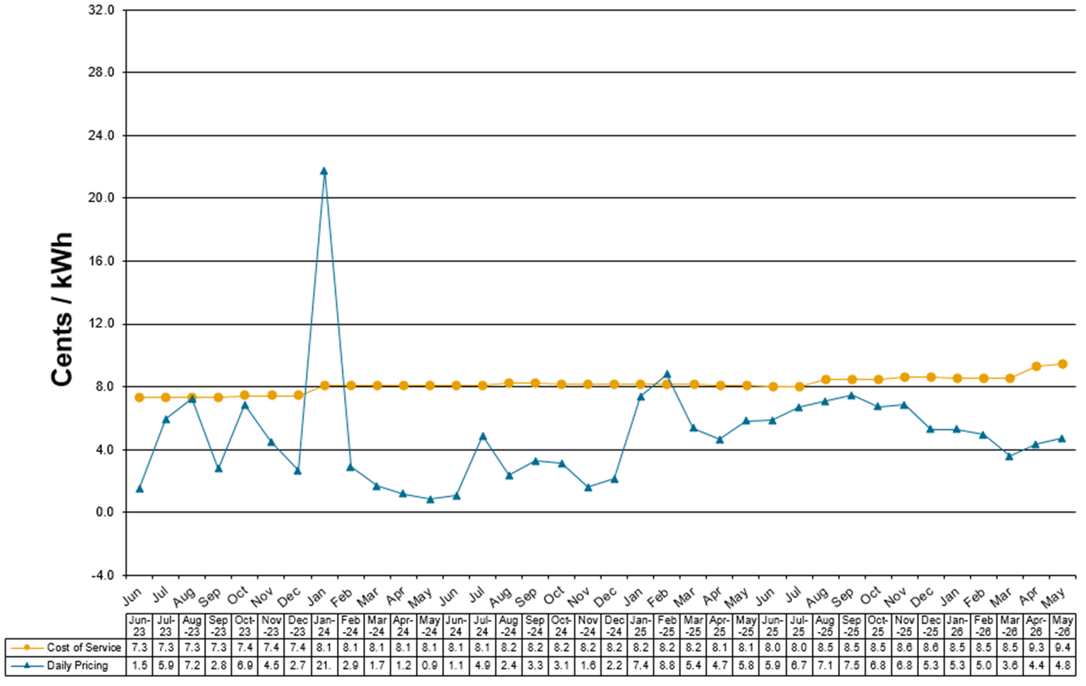 Schedule 83-Primary Voltage Charges at Cost of Service and Daily Pricing