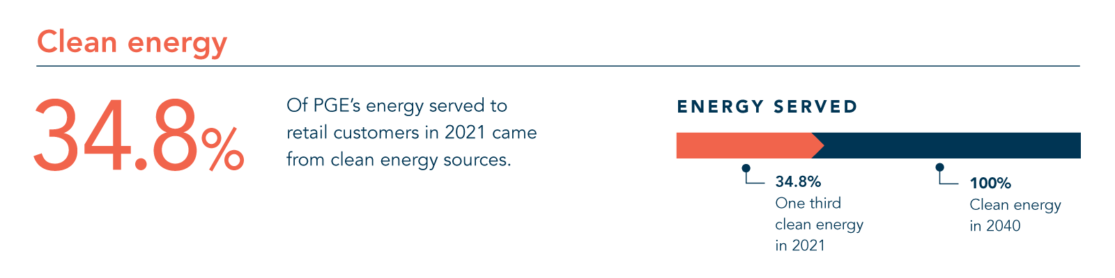 graph of Clean Energy stats