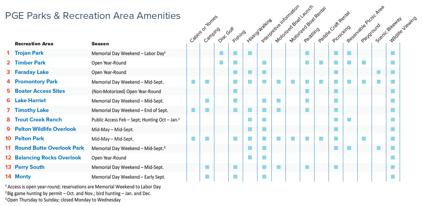 The table displays amenities available at PGE Parks & Recreation Area. It lists 14 recreation locations, each with specific seasons, amenities and activities available, such as fishing, hiking, picnicking, playgrounds, restroom, and wildlife viewing. The icons in the image indicate availability by season and location for each specific amenity or activity. Download the PDF to learn more.
