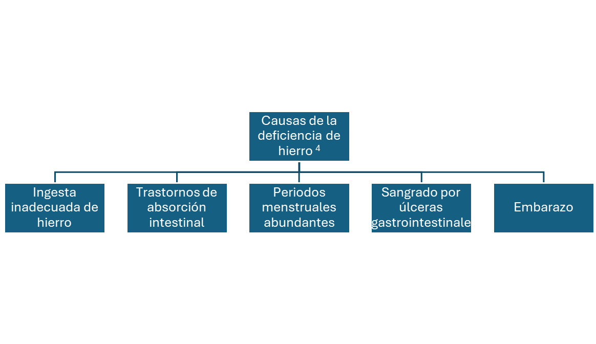 Deficiencia de hierro