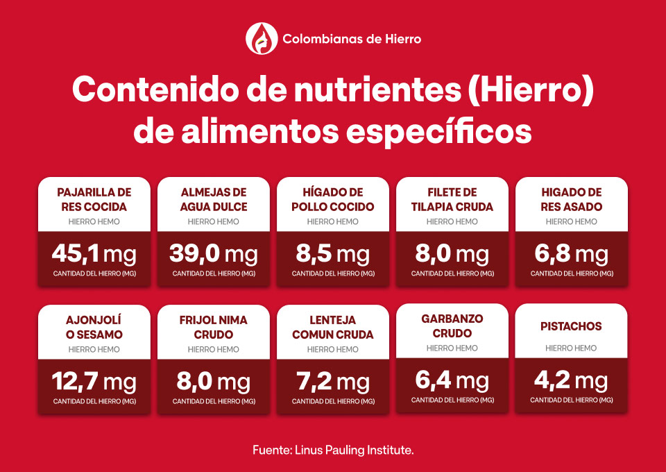 Contenido de nutrientes (Hierro) de alimentos específicos