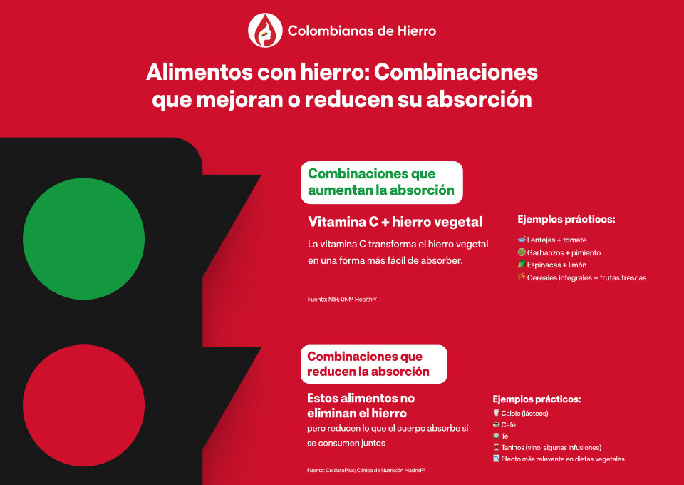 Alimentos con hierro: Combinaciones que mejoran o reducen su absorción