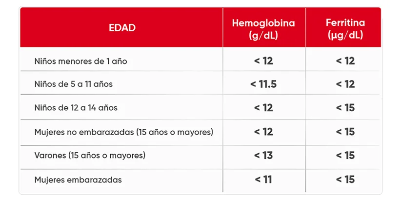 hemoglobina y ferritina