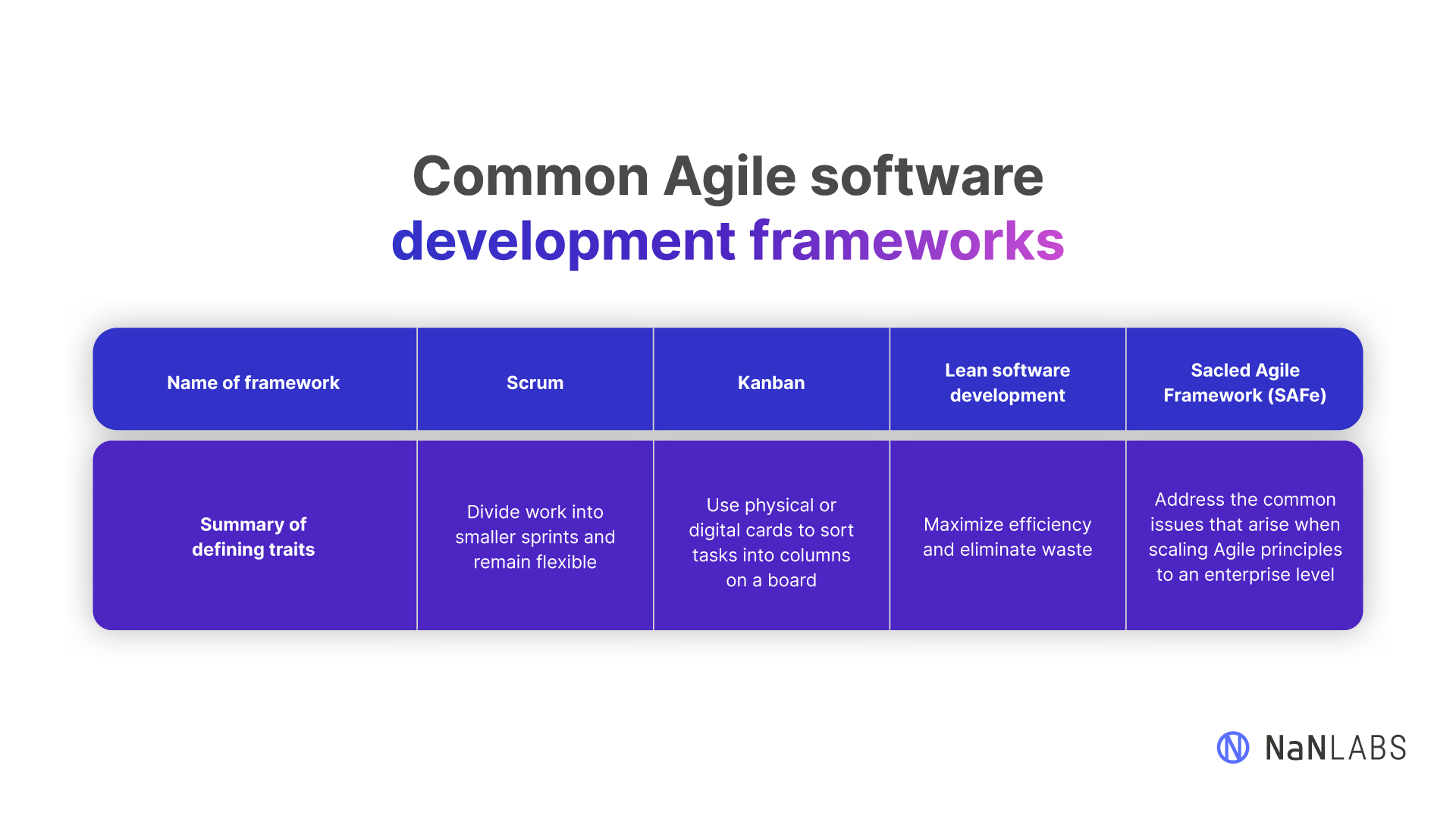 Most common types of Agile frameworks and their traits