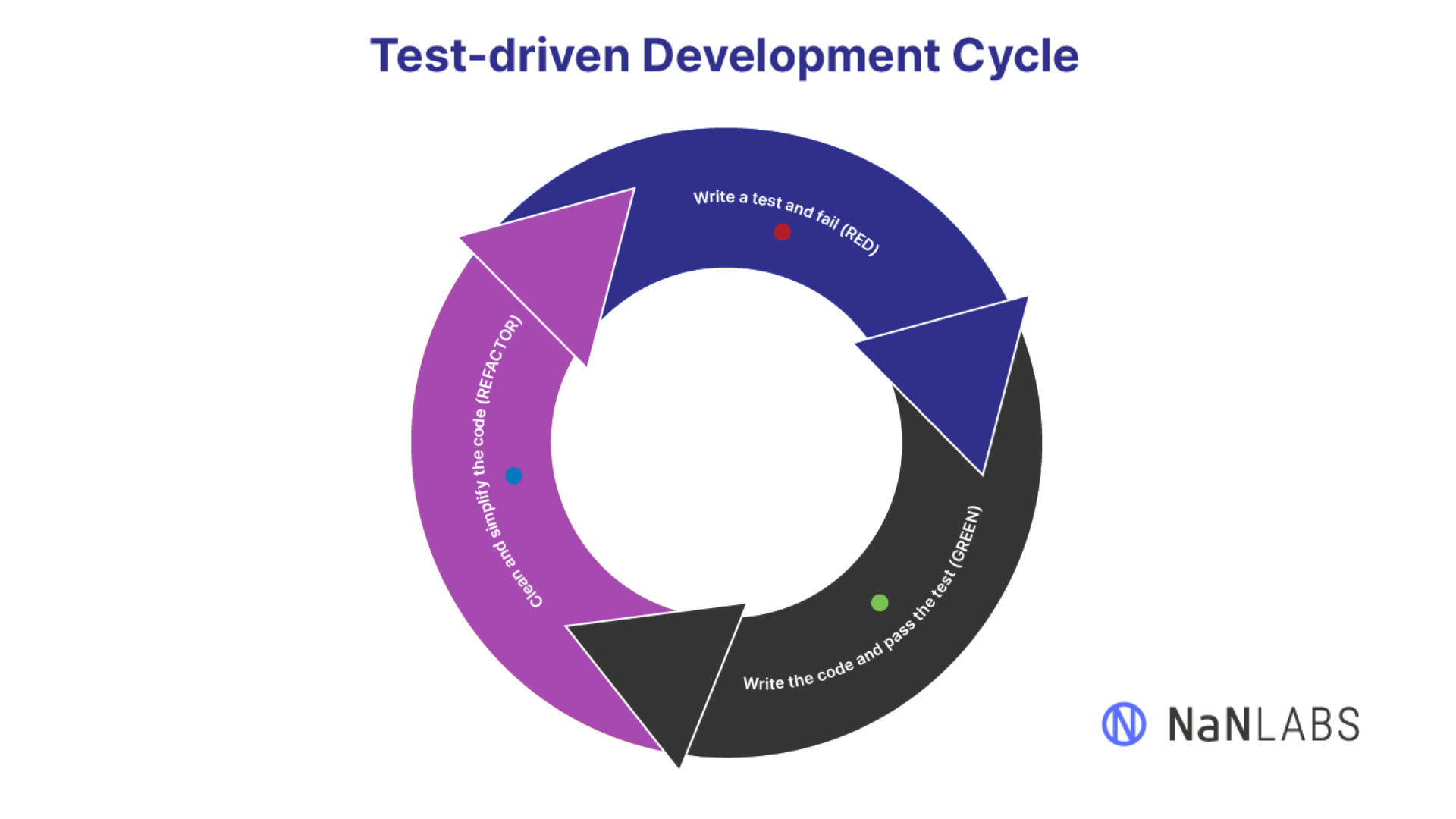 Test driven development cycle