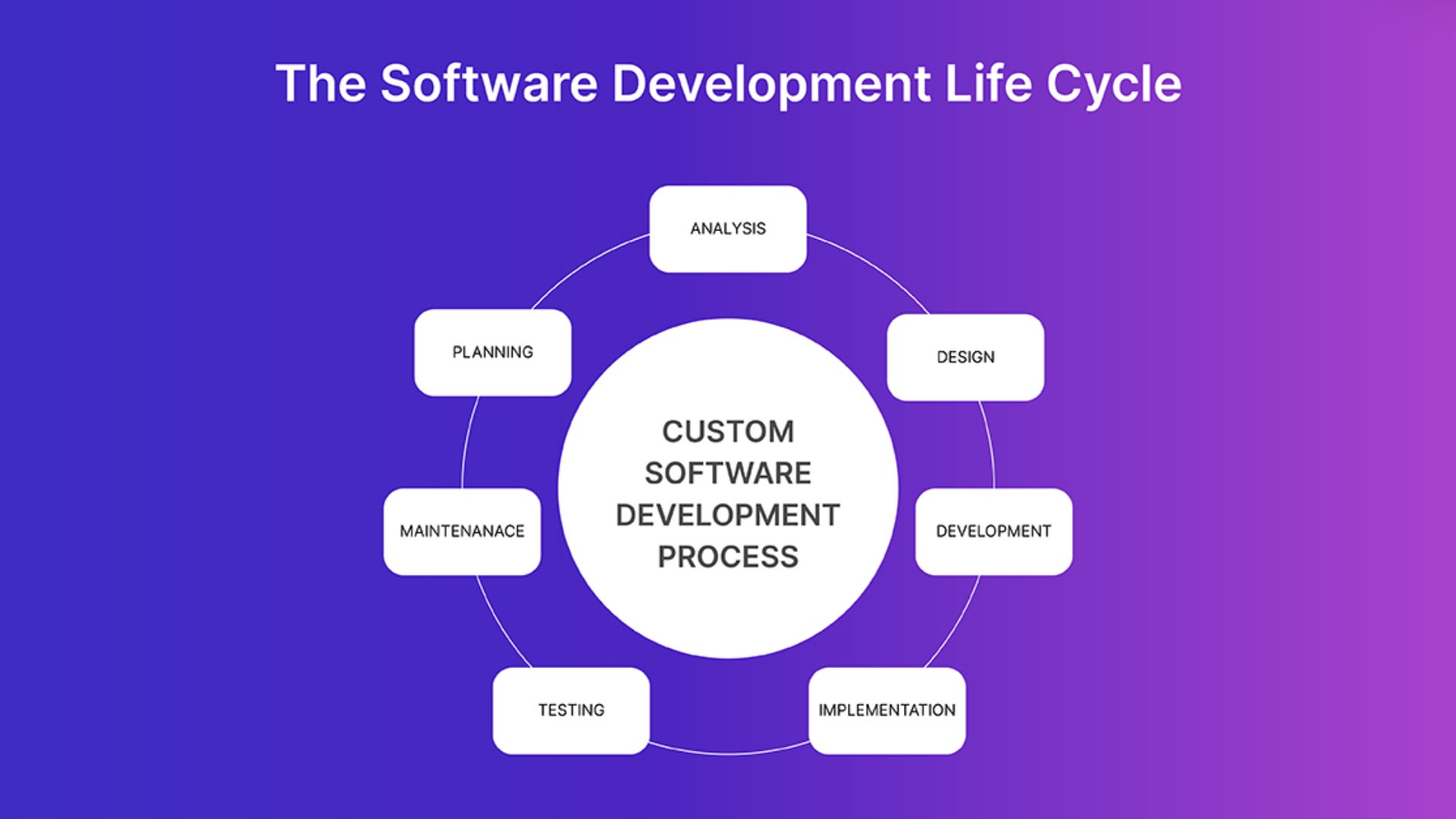 The six phases of the custom software development life cycle