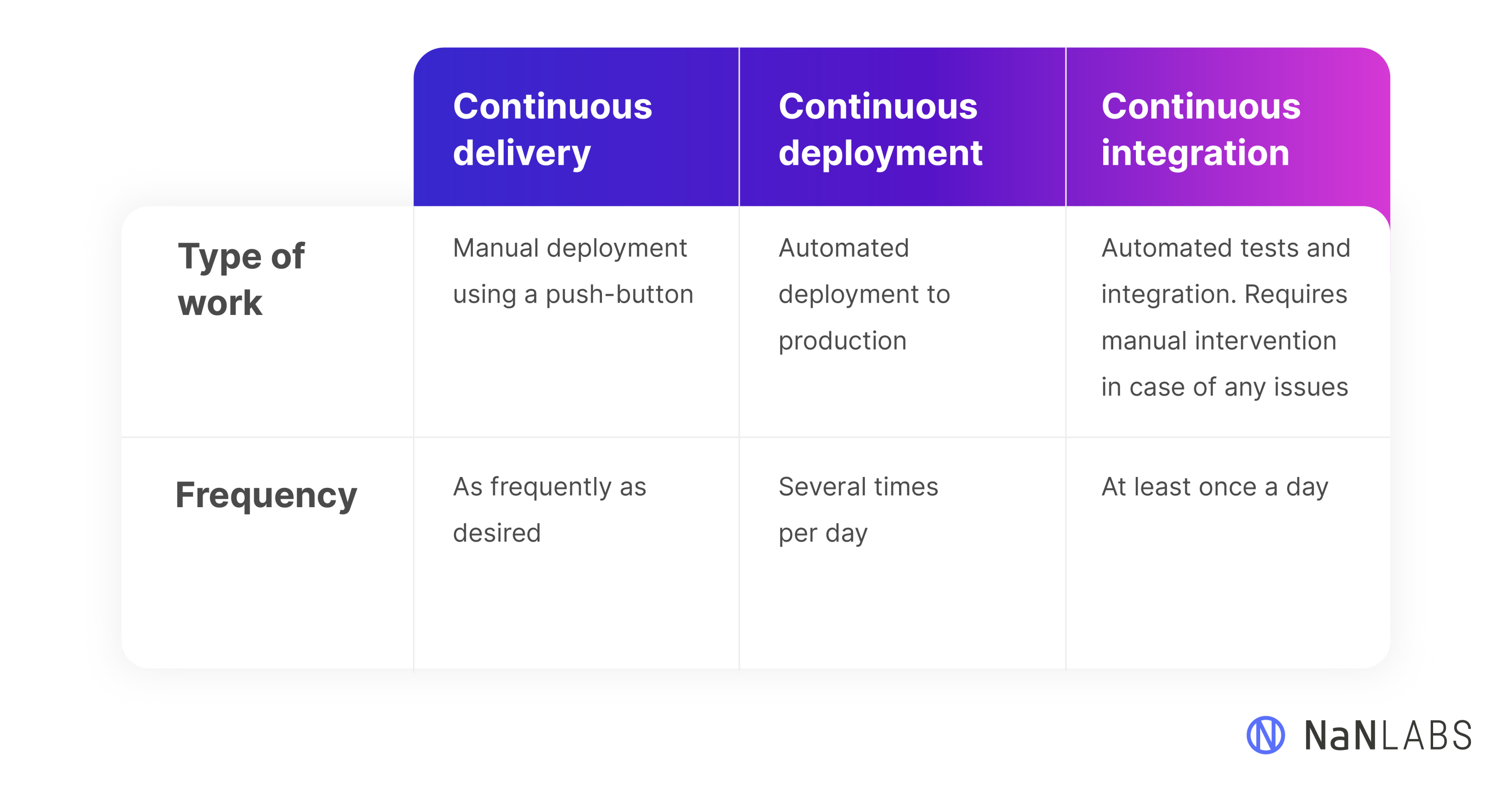 Continuous integration vs continuous delivery vs continuous deployment comparison chart