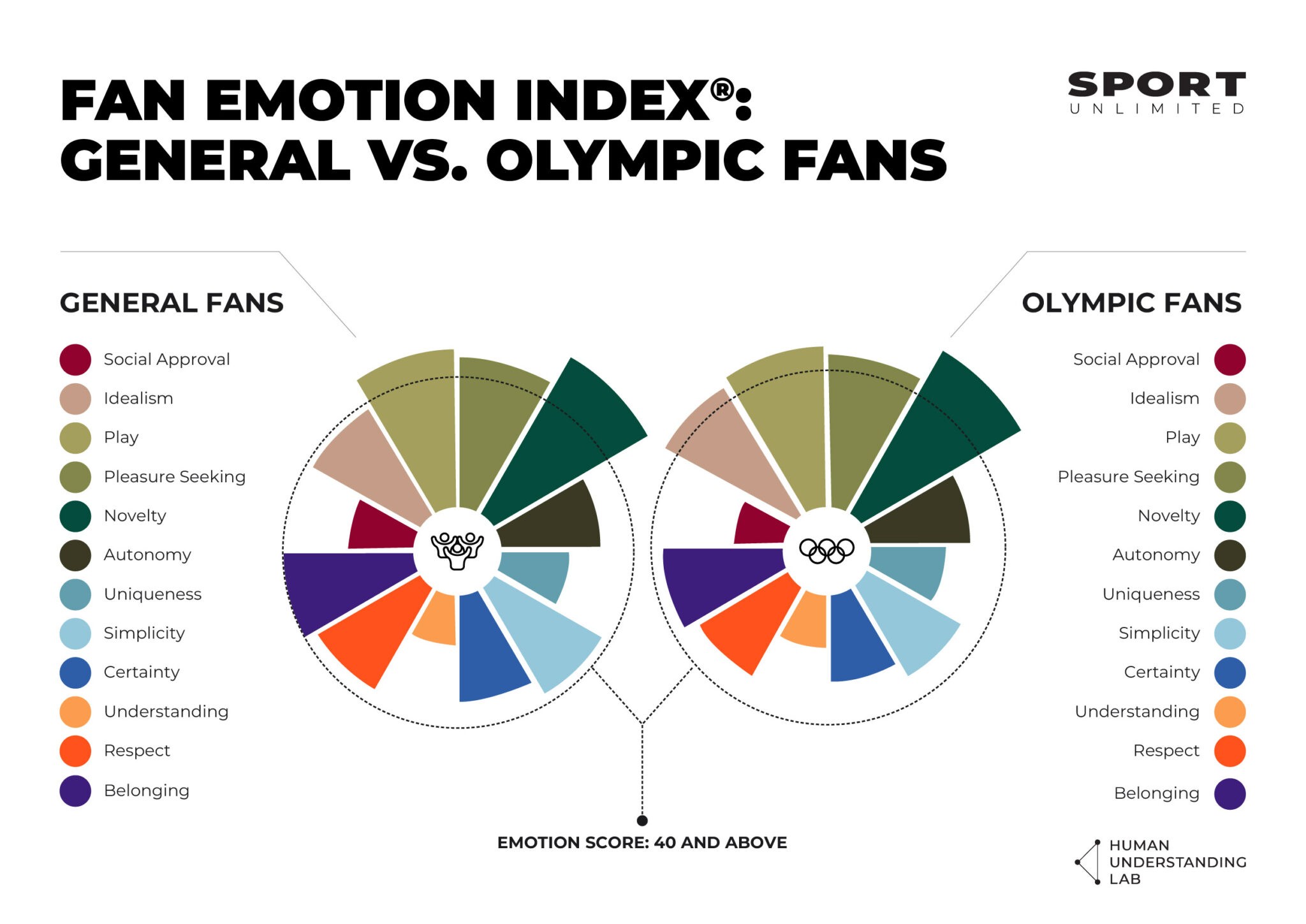 Fan Emotion Index - General vs. Olympic Fans - pie chart