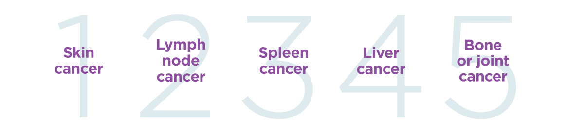 Top Five Cancer Related Claims