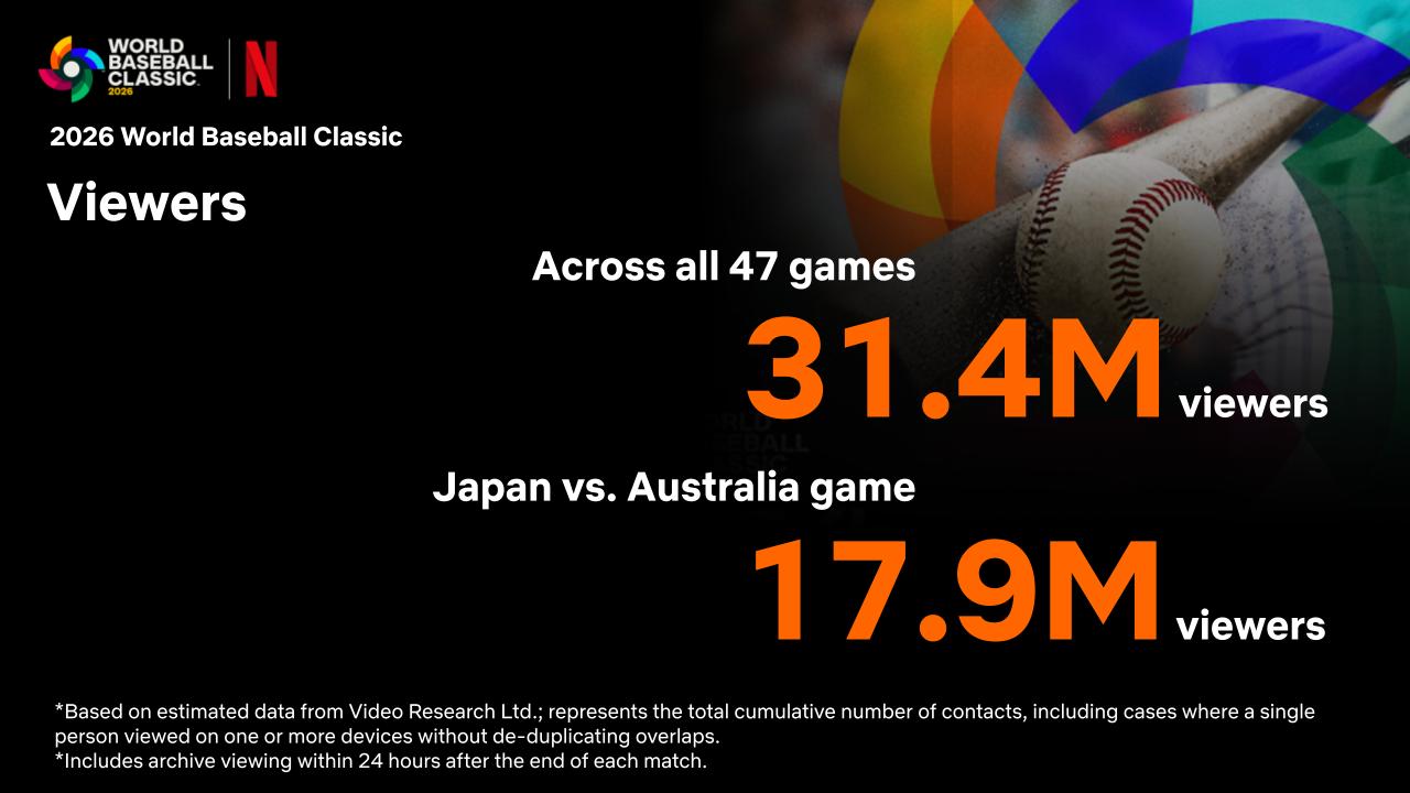2026 World Baseball Classic™ Becomes the Most-Watched Program Ever