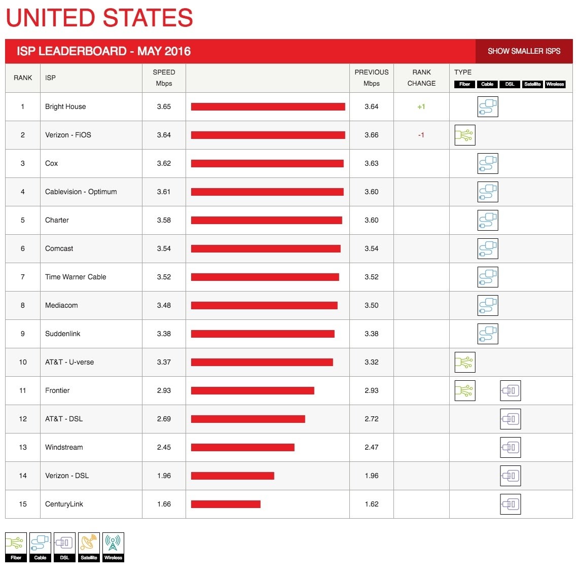 índice-de-velocidades-de-isp-para-netflix-en-mayo-de-2016
