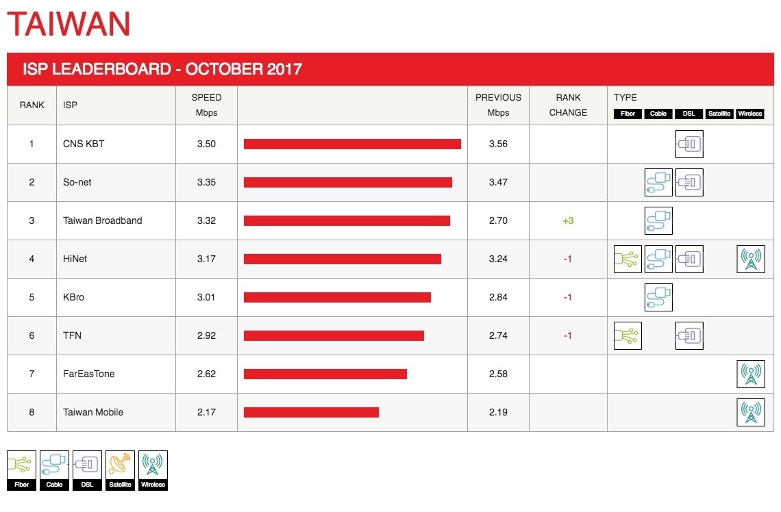 índice-de-velocidades-de-isp-para-netflix-en-octubre-de-2017
