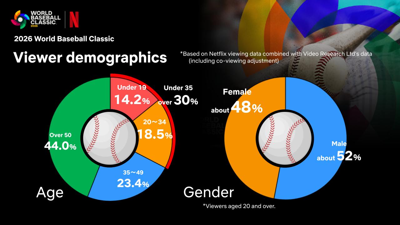 2026 World Baseball Classic™ Becomes the Most-Watched Program Ever