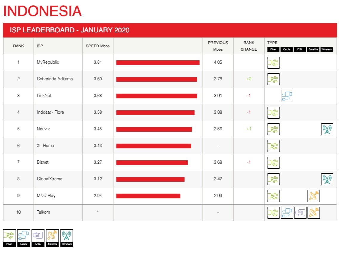 ดัชนีความเร็วผู้ให้บริการอินเทอร์เน็ตของ-netflix-ประจำเดือนมกราคม-2020