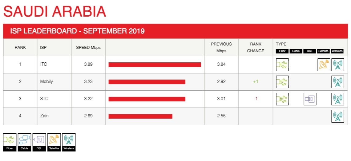 indice-de-performance-des-fai-concernant-netflix-pour-le-mois-de-septembre-2019