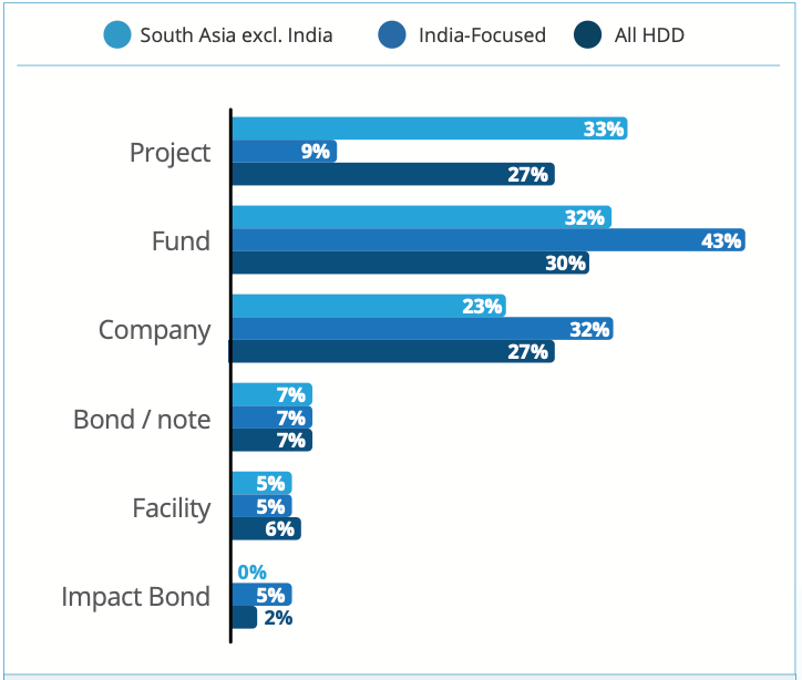 South Asia transactions by blended vehicle type