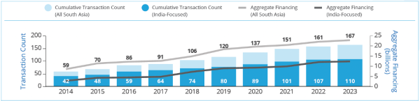 How is blended finance deployed in South Asia?