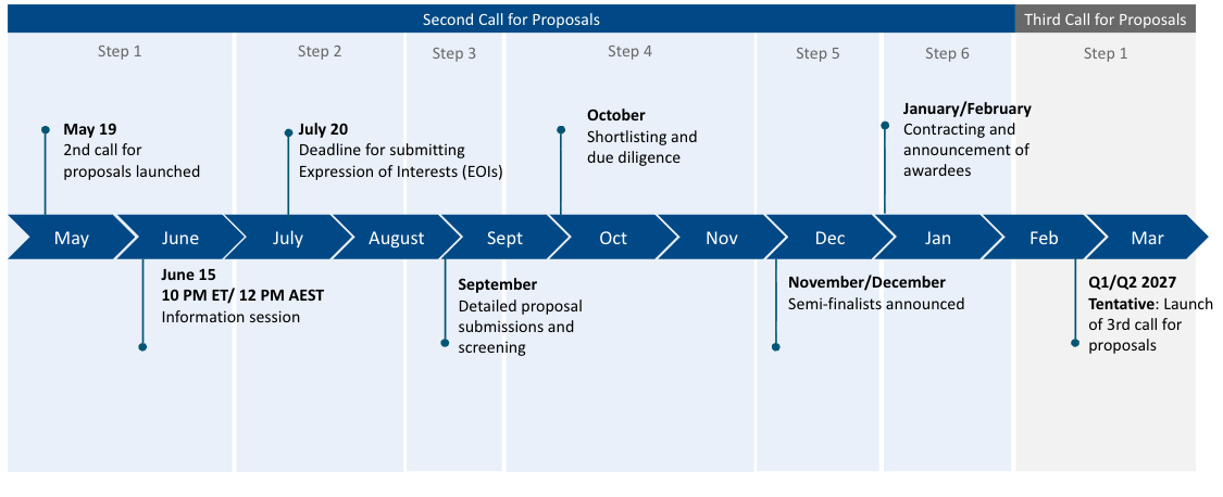 Eligibility Criteria: Indo-Pacific NGO Blended Finance Accelerator