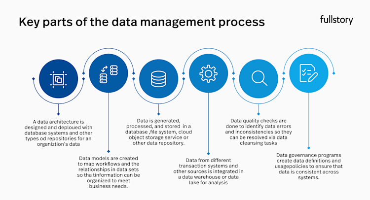 Key parts of the data management process.