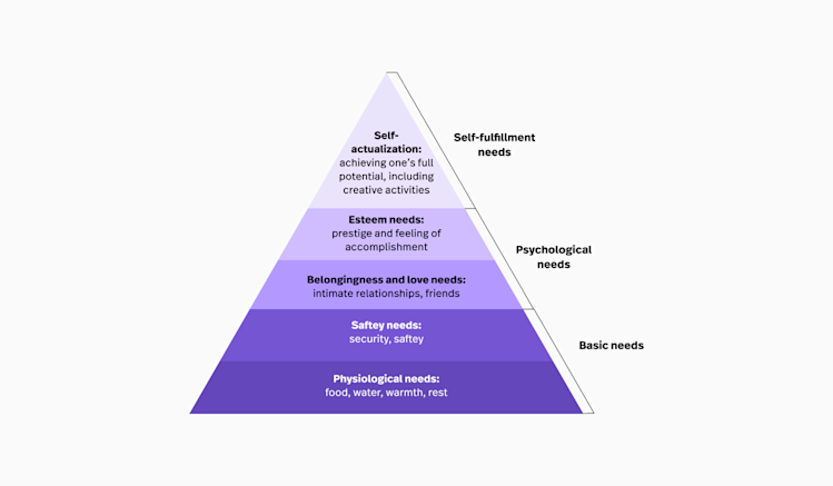 Maslow’s hierarchy of needs pyramid via SimplyPyschology.