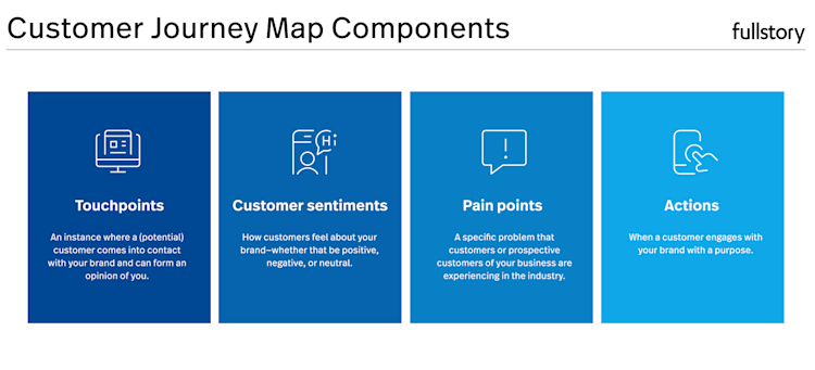 Customer journey map components: Touchpoints, customer sentiments, pain points, actions.