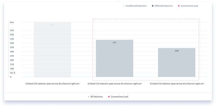 Using Opportunities, you can easily analyze lost conversions. In this example, it's clear that many visitors never reach the third featurette within the carousel.