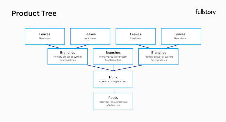 An example of a product tree.