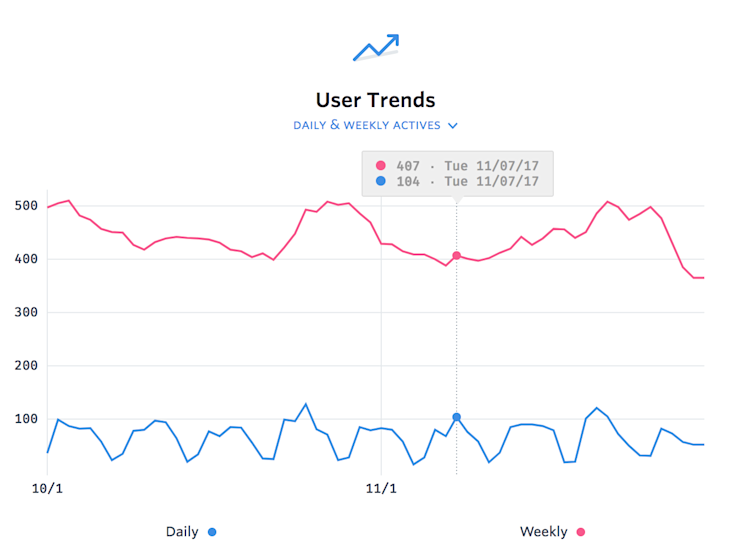 Hover over a point on your User Trends graph and see what your numbers were on that day.