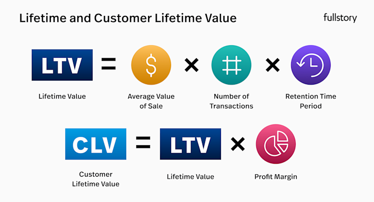 Lifetime value equals average value of sale times numbers of transaction times retention time period. Customer lifetime value equals lifetime value times profit margin.
