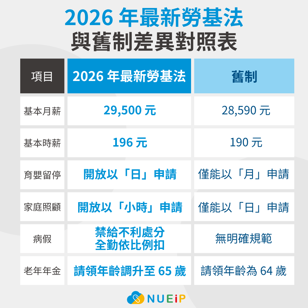 2026 最新勞基法重點與舊制差異對照表