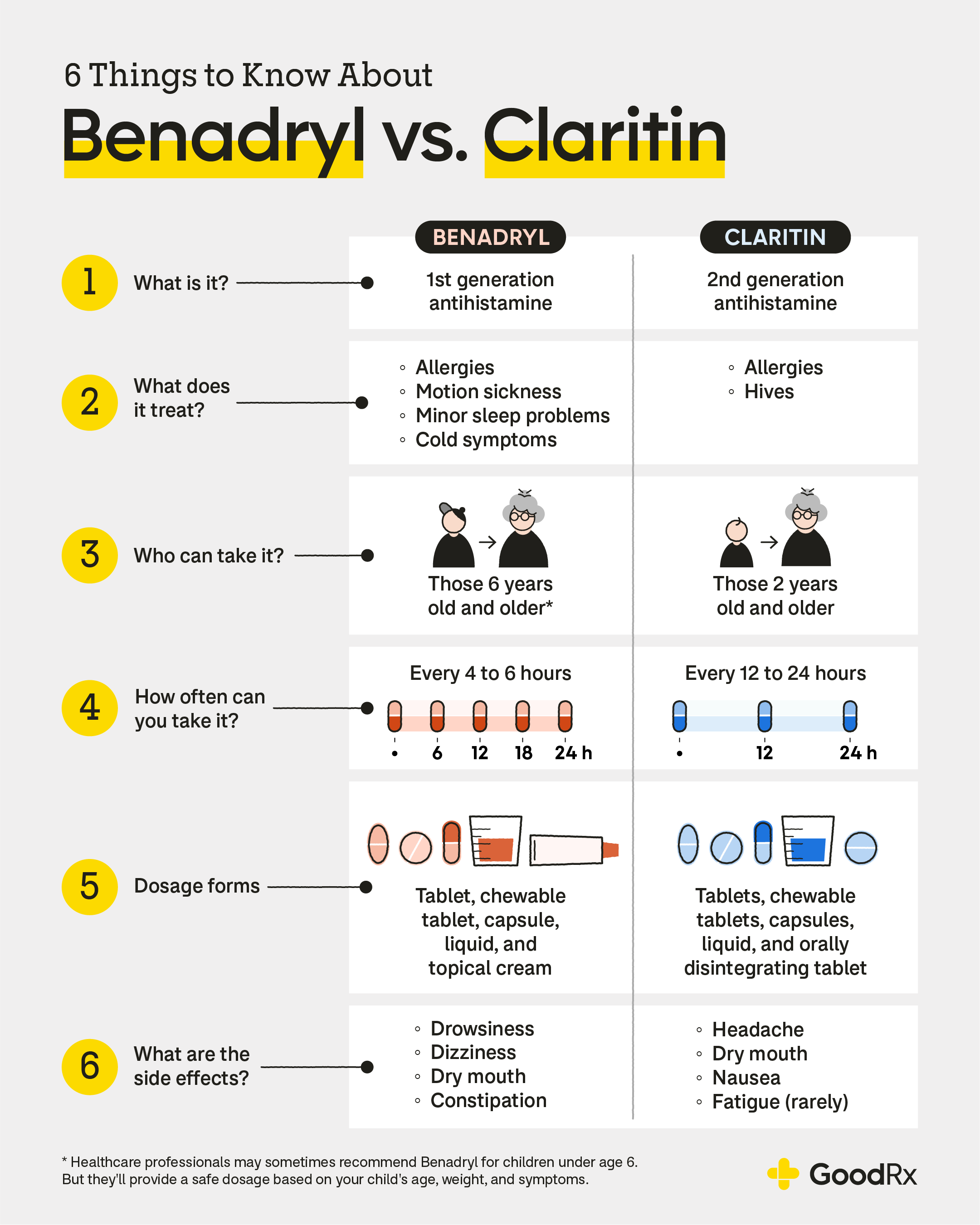 Infographic comparing Benadryl and Claritin side by side, highlighting six key differences including duration, dosage forms, and other relevant factors.