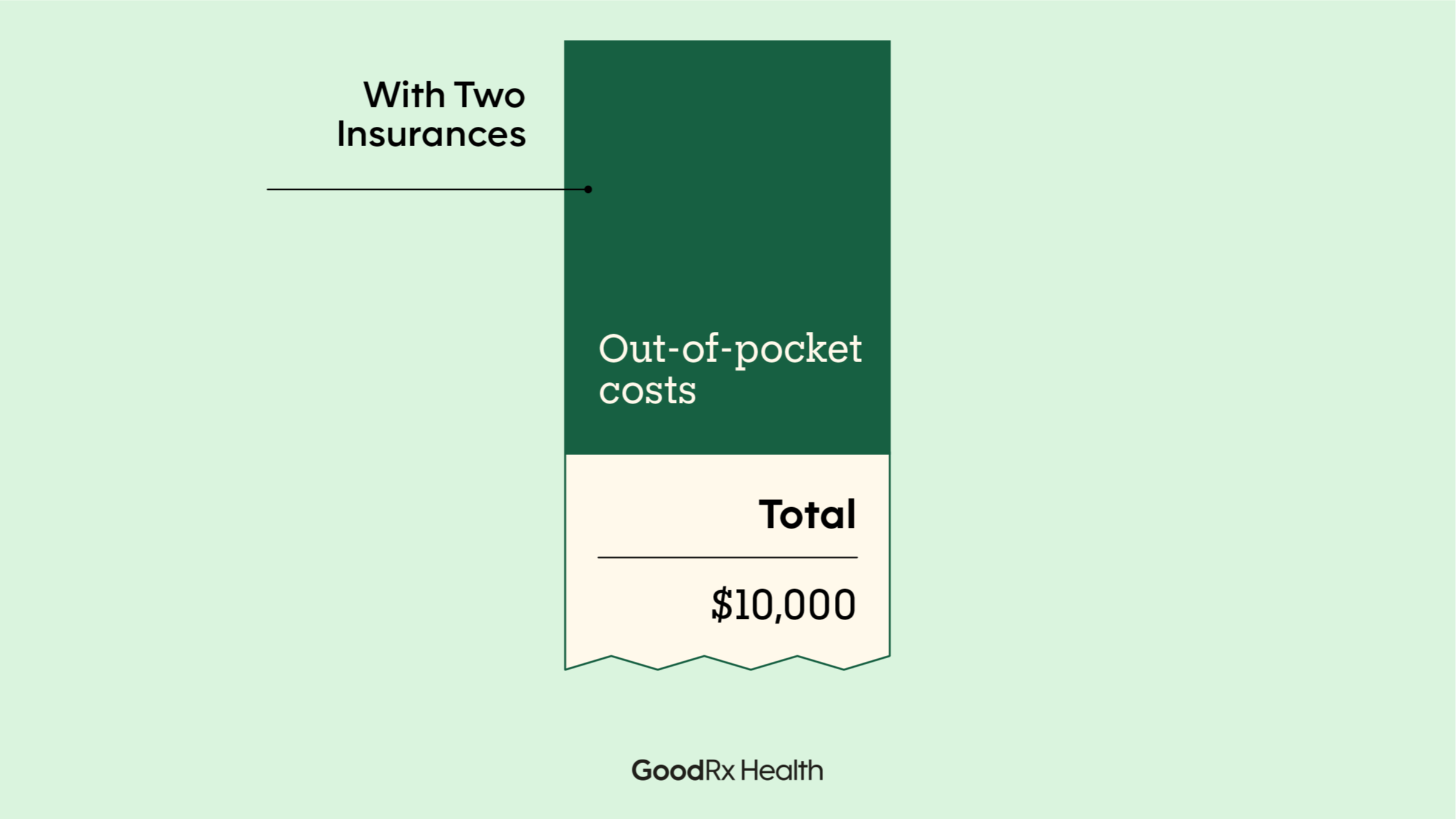 Light green background with a receipt-like graphic in the center titled “With Two Insurances.” The graphic reads “Out-of-pocket costs, Total = $10,000.”