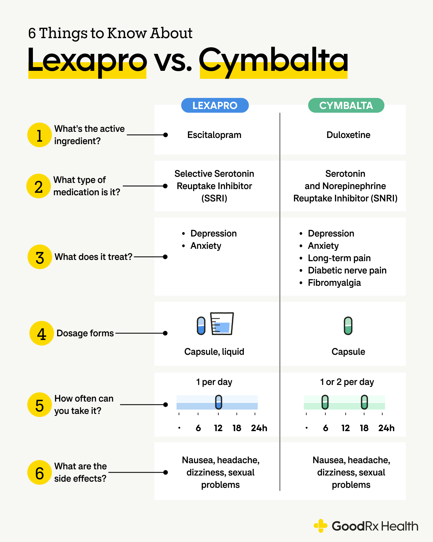 Infographic comparing Lexapro vs. Cymbalta