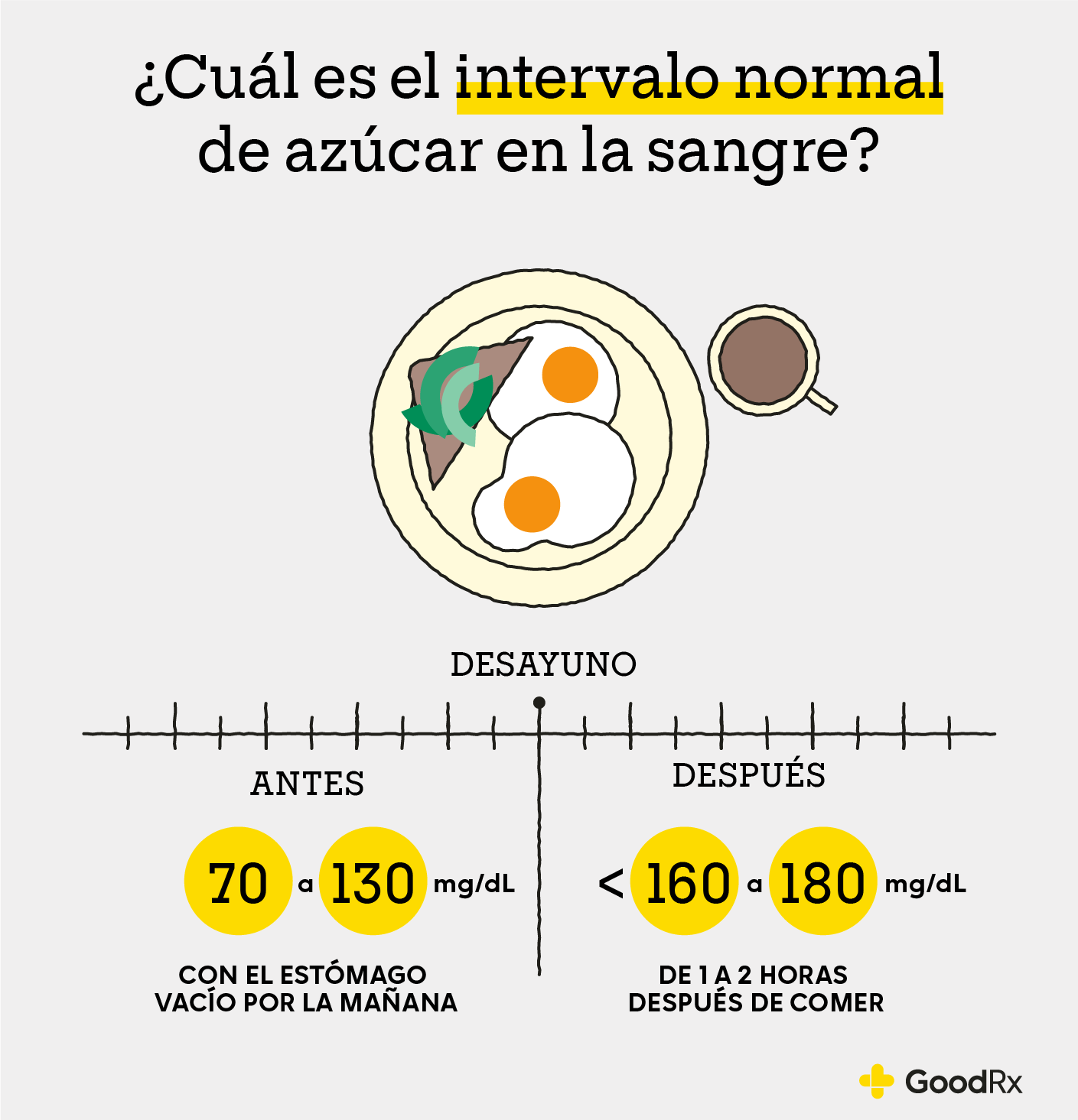 Infografía que muestra cuál es el intervalo normal de azúcar en la sangre