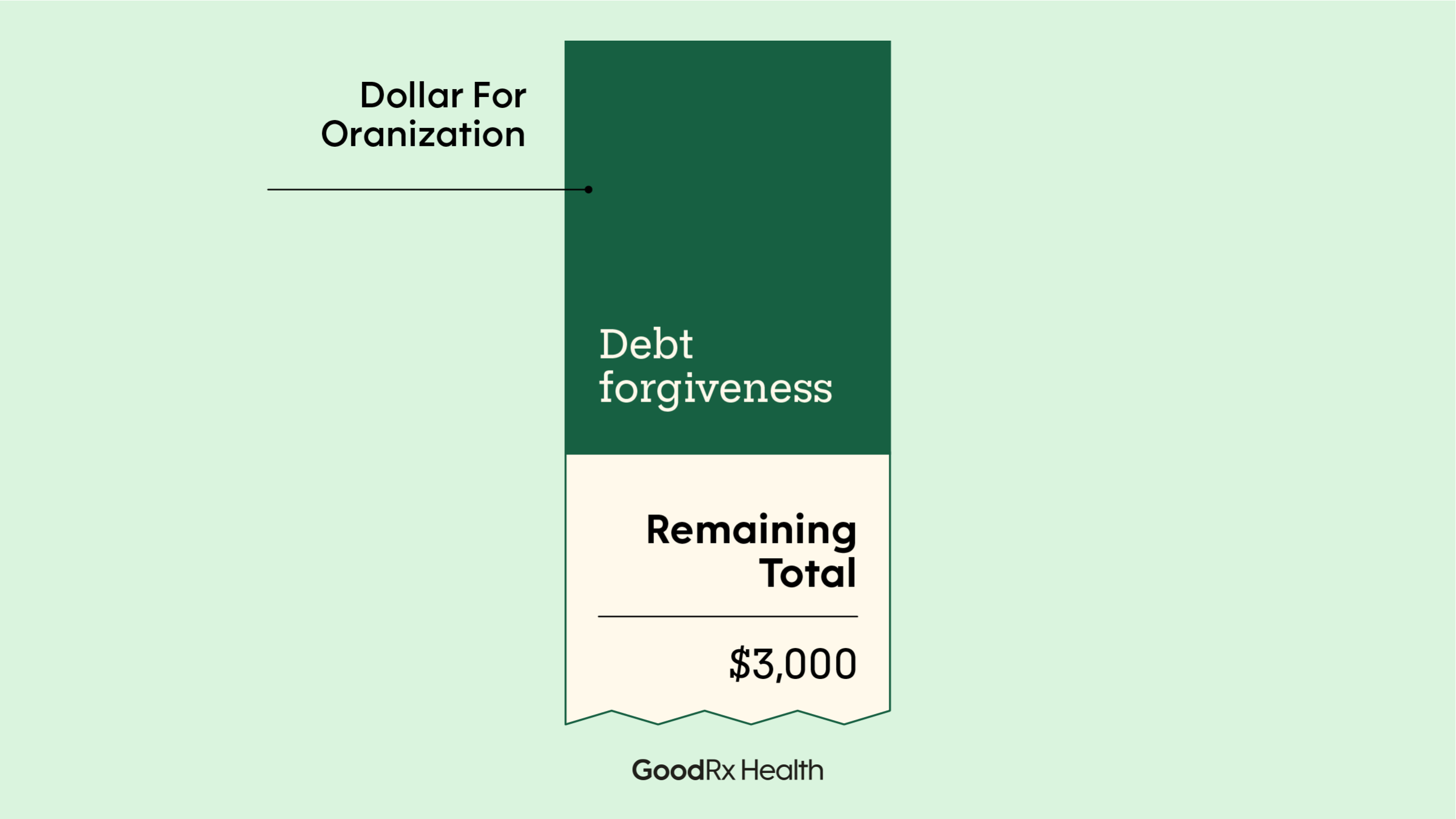 Alt Text: Light green background with receipt-like graphic reading: “Dollar For Organization, Debt forgiveness, Remaining Total = $3,000.”