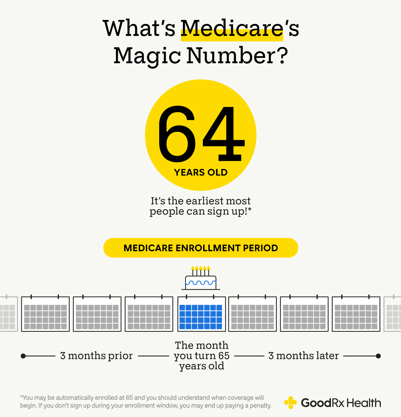 Infographic showing that 64 years old is the age to begin signing up for Medicare coverage